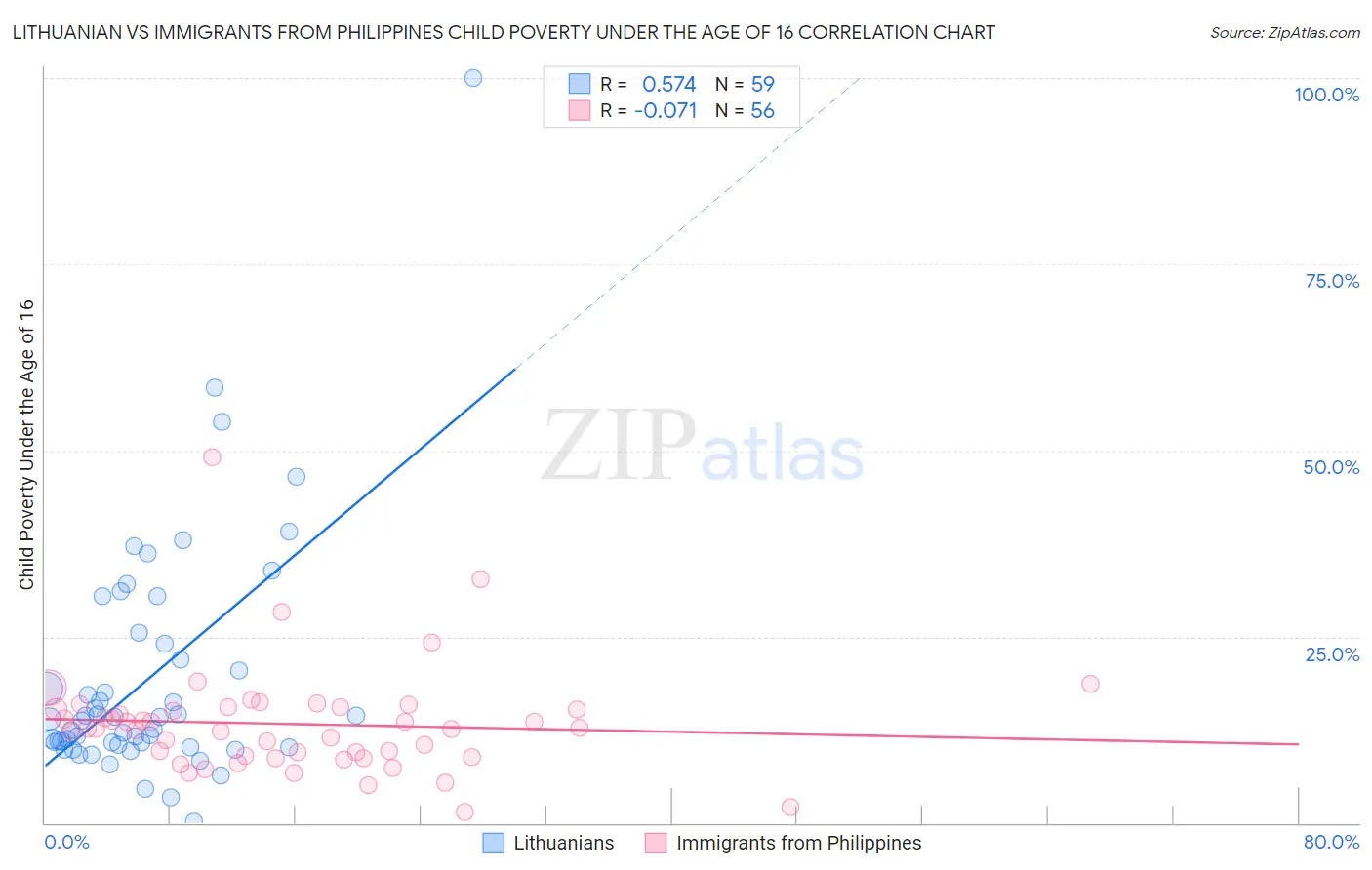 Lithuanian vs Immigrants from Philippines Child Poverty Under the Age of 16