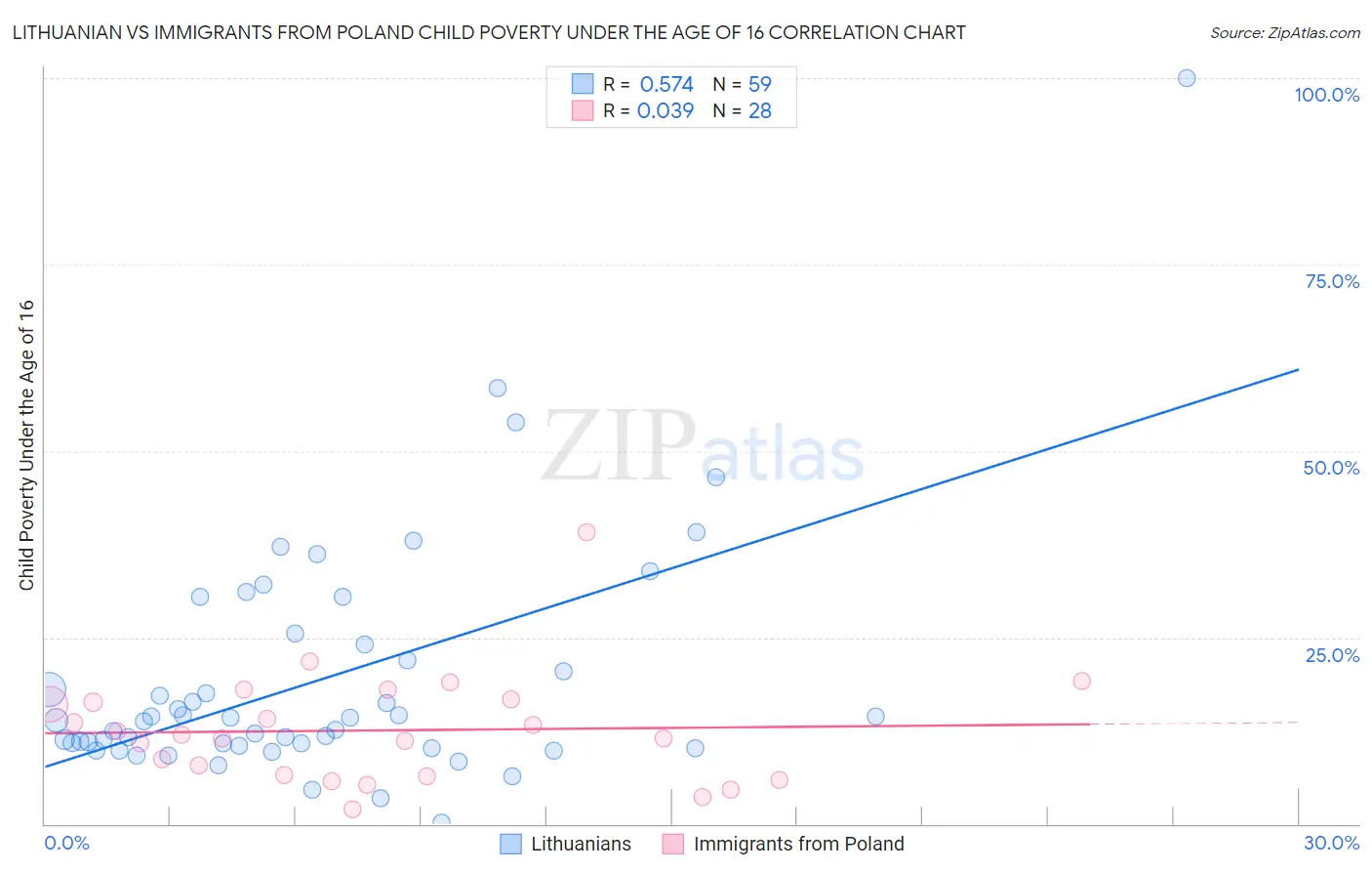 Lithuanian vs Immigrants from Poland Child Poverty Under the Age of 16