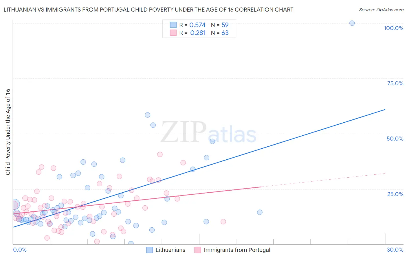 Lithuanian vs Immigrants from Portugal Child Poverty Under the Age of 16