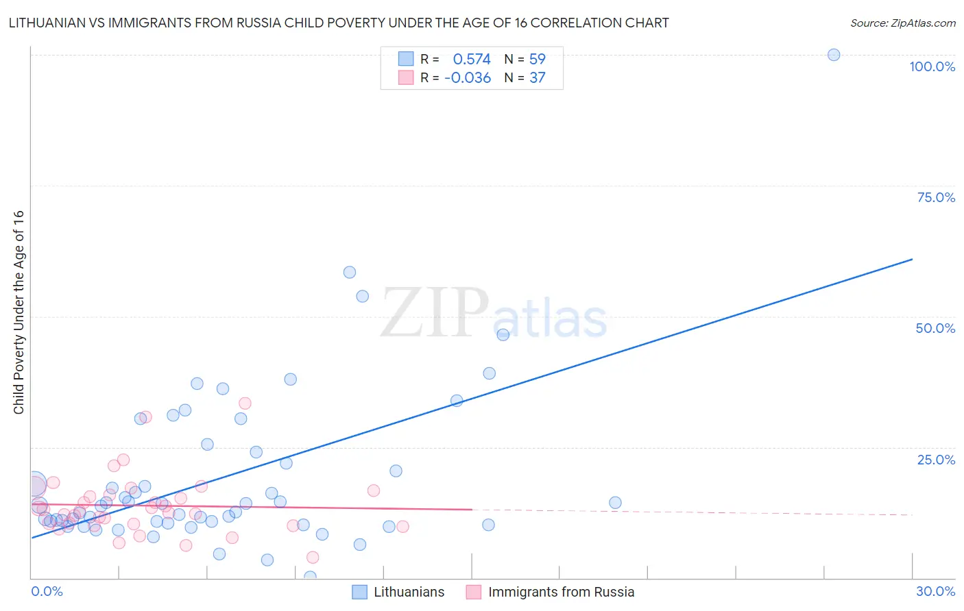 Lithuanian vs Immigrants from Russia Child Poverty Under the Age of 16