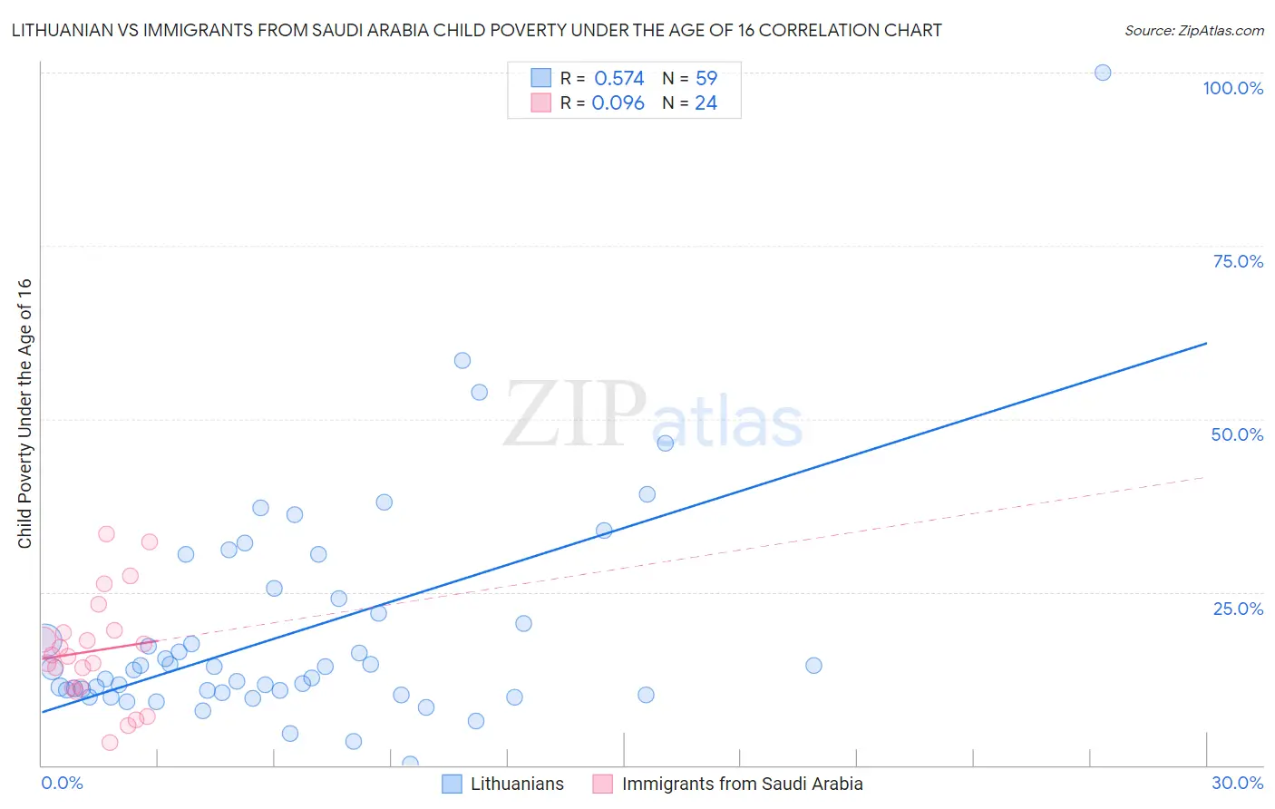 Lithuanian vs Immigrants from Saudi Arabia Child Poverty Under the Age of 16