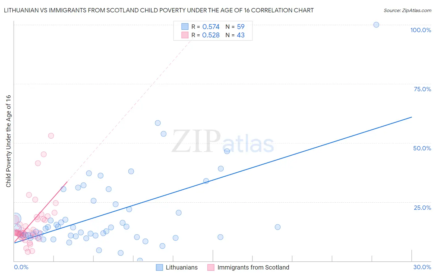 Lithuanian vs Immigrants from Scotland Child Poverty Under the Age of 16