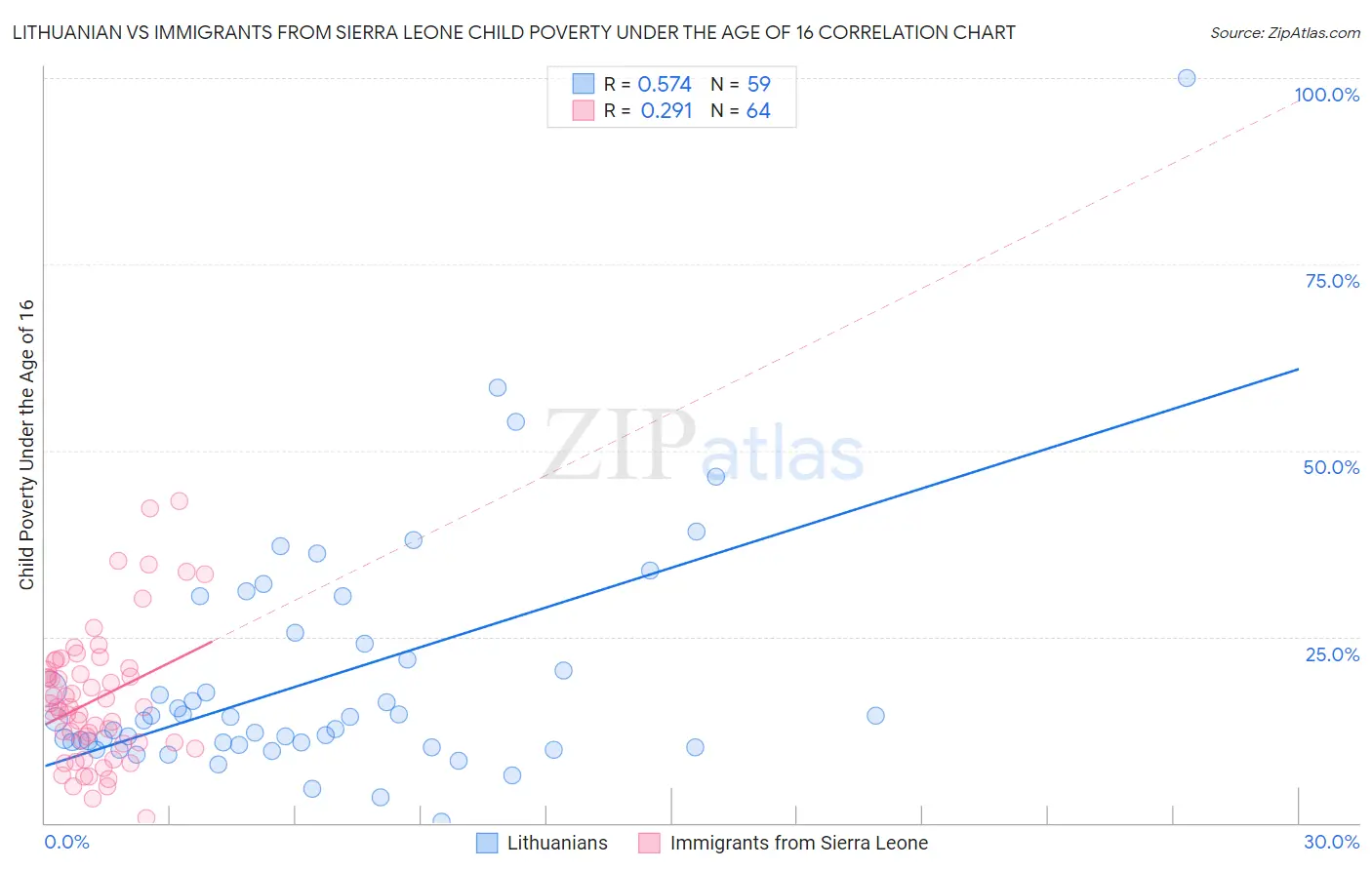 Lithuanian vs Immigrants from Sierra Leone Child Poverty Under the Age of 16