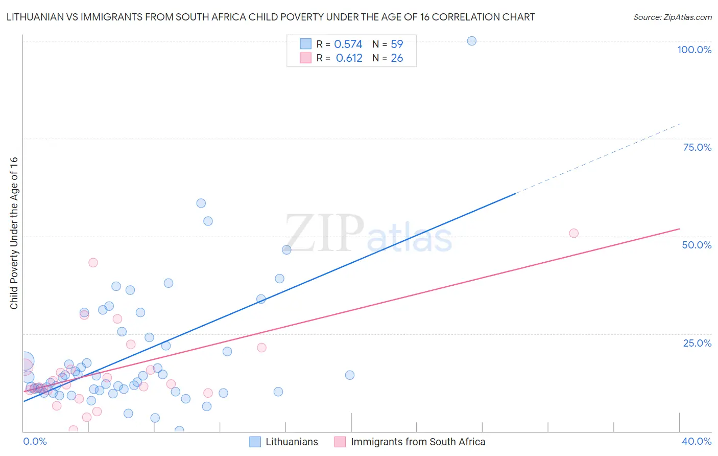 Lithuanian vs Immigrants from South Africa Child Poverty Under the Age of 16