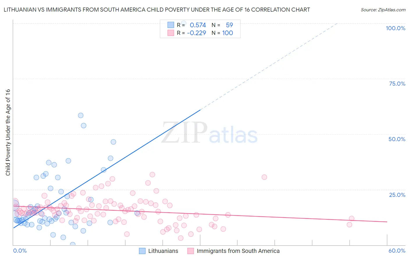 Lithuanian vs Immigrants from South America Child Poverty Under the Age of 16