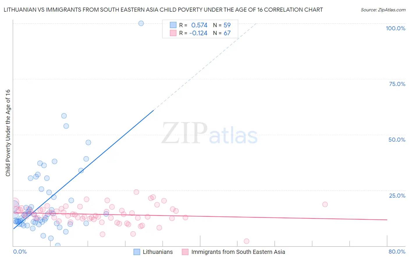 Lithuanian vs Immigrants from South Eastern Asia Child Poverty Under the Age of 16