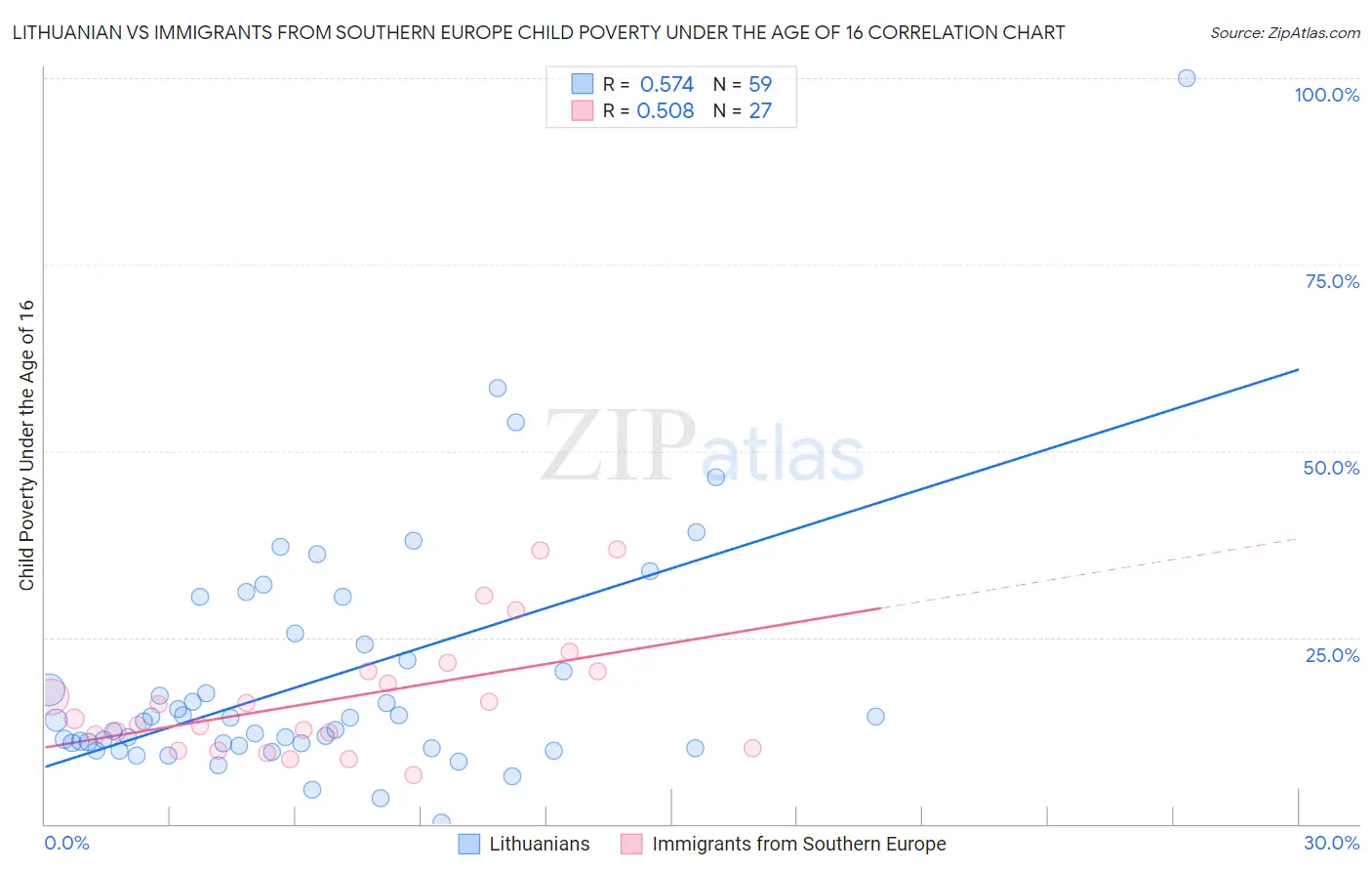 Lithuanian vs Immigrants from Southern Europe Child Poverty Under the Age of 16