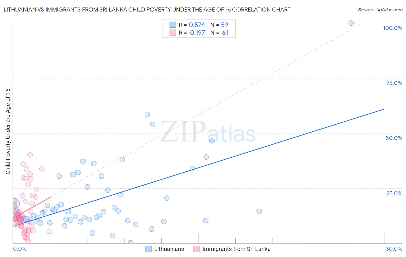 Lithuanian vs Immigrants from Sri Lanka Child Poverty Under the Age of 16