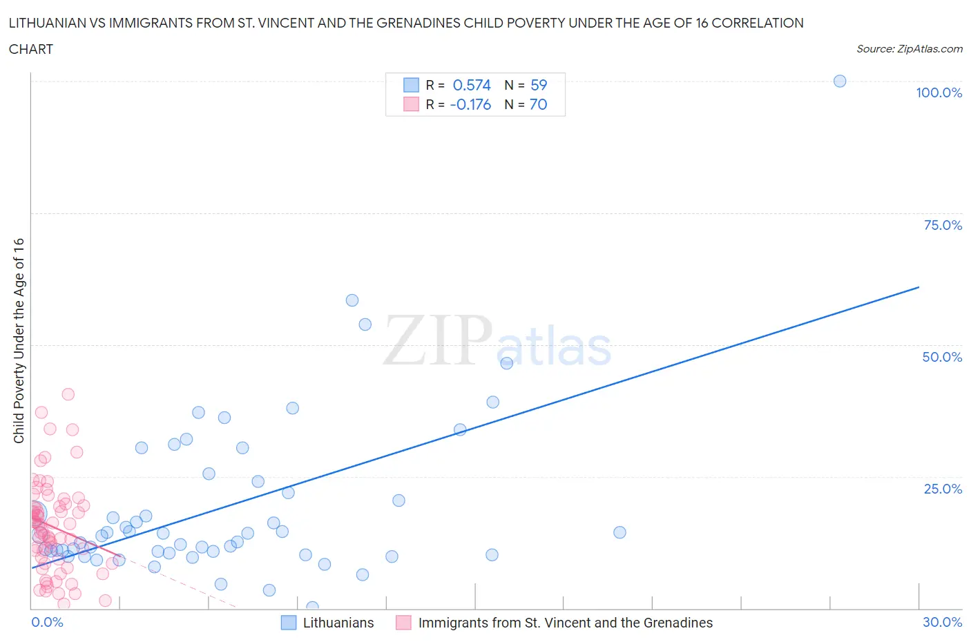 Lithuanian vs Immigrants from St. Vincent and the Grenadines Child Poverty Under the Age of 16