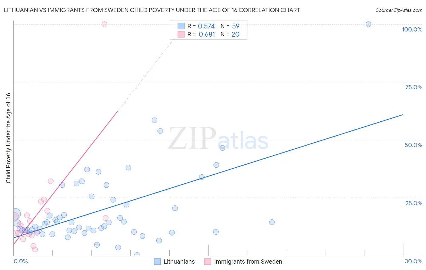 Lithuanian vs Immigrants from Sweden Child Poverty Under the Age of 16