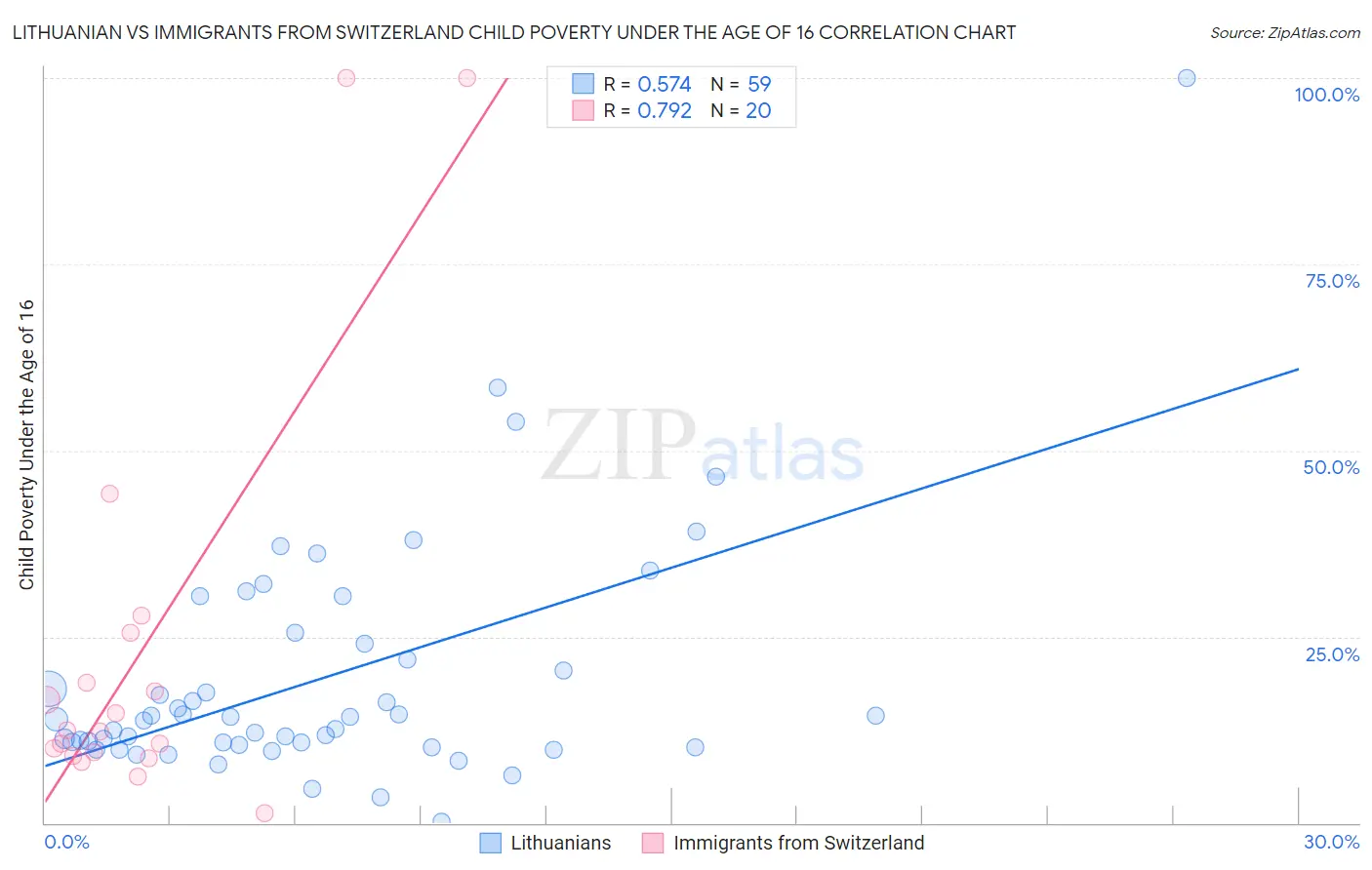 Lithuanian vs Immigrants from Switzerland Child Poverty Under the Age of 16