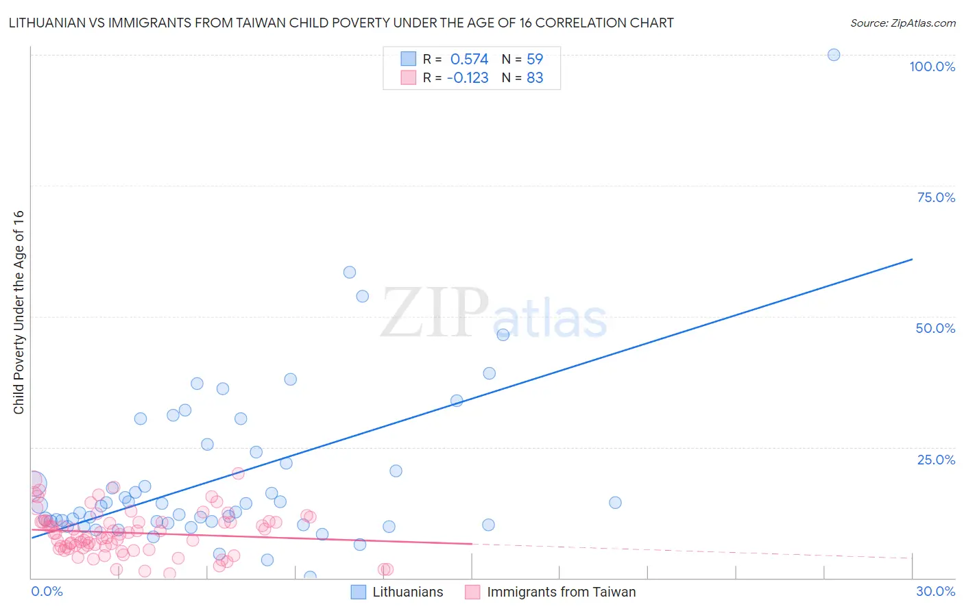 Lithuanian vs Immigrants from Taiwan Child Poverty Under the Age of 16