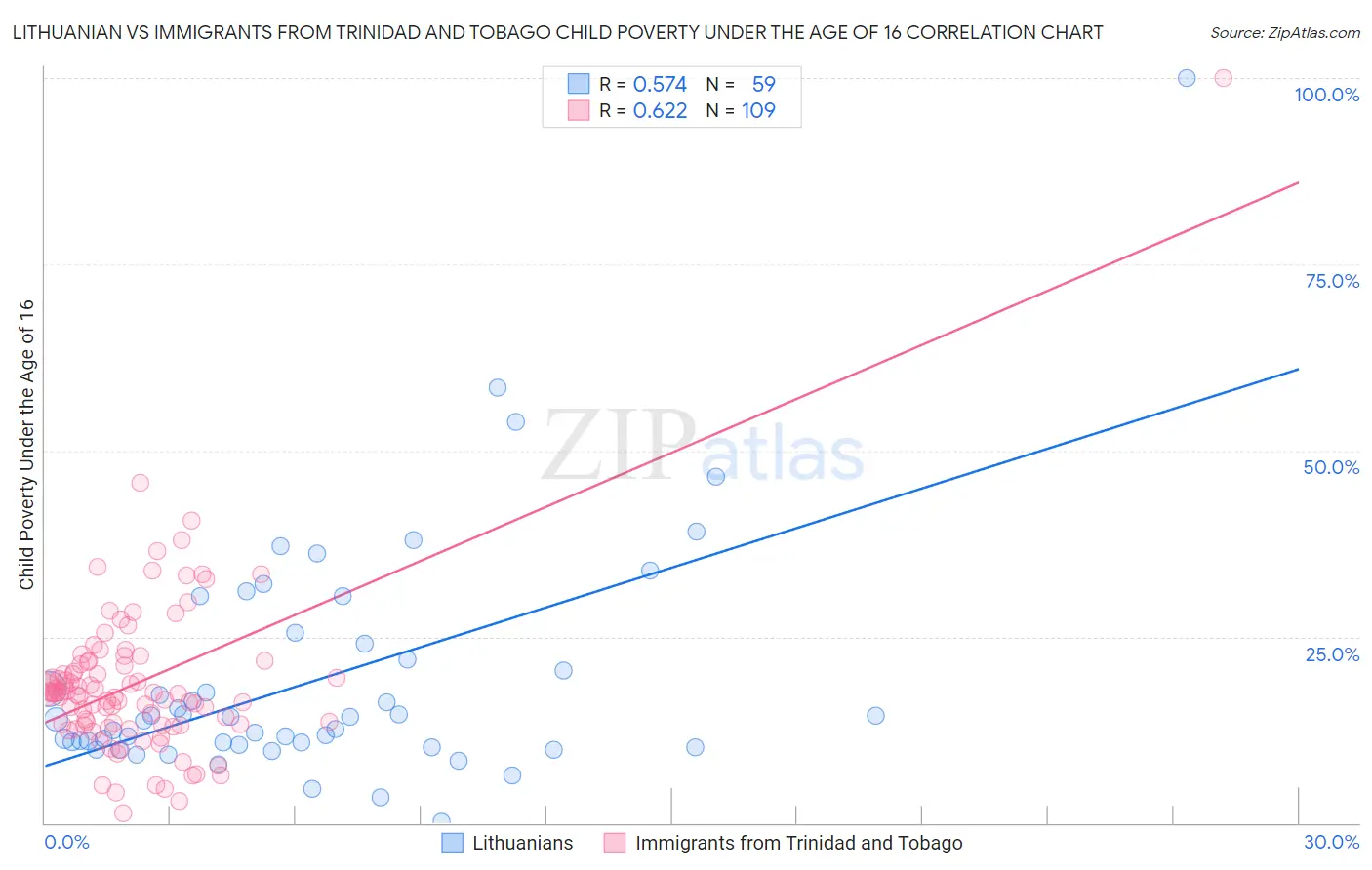 Lithuanian vs Immigrants from Trinidad and Tobago Child Poverty Under the Age of 16