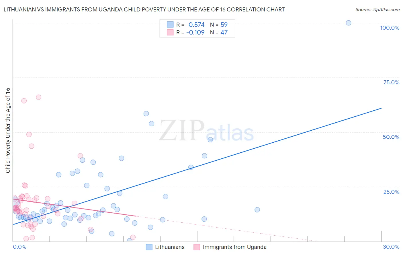 Lithuanian vs Immigrants from Uganda Child Poverty Under the Age of 16