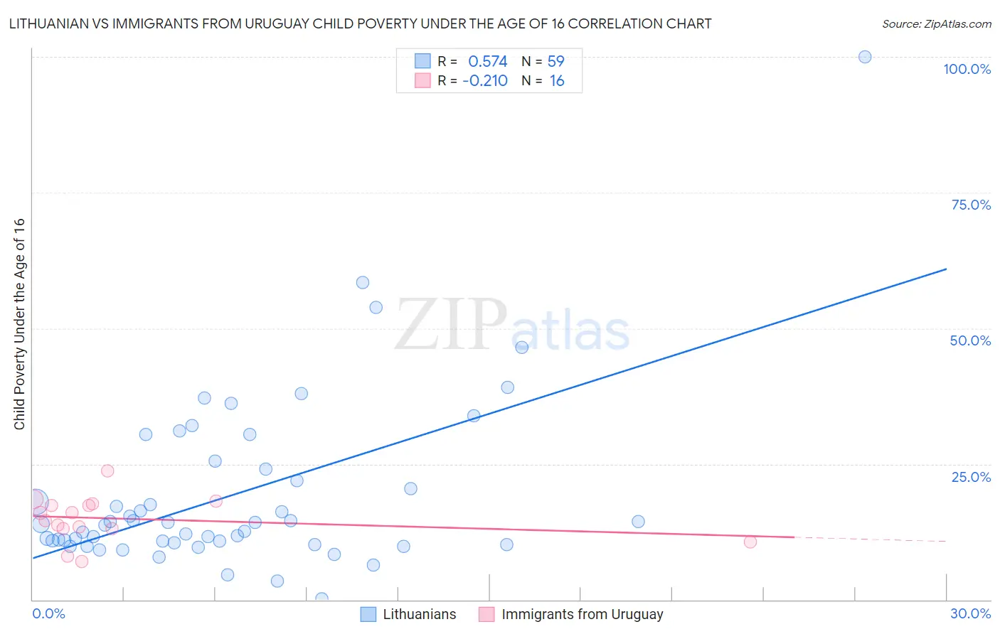 Lithuanian vs Immigrants from Uruguay Child Poverty Under the Age of 16