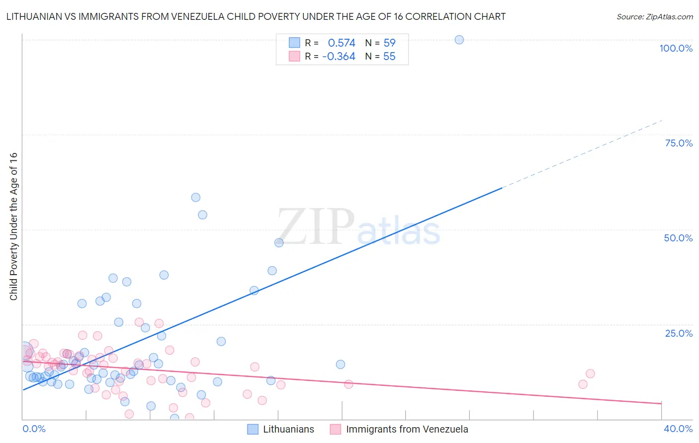 Lithuanian vs Immigrants from Venezuela Child Poverty Under the Age of 16