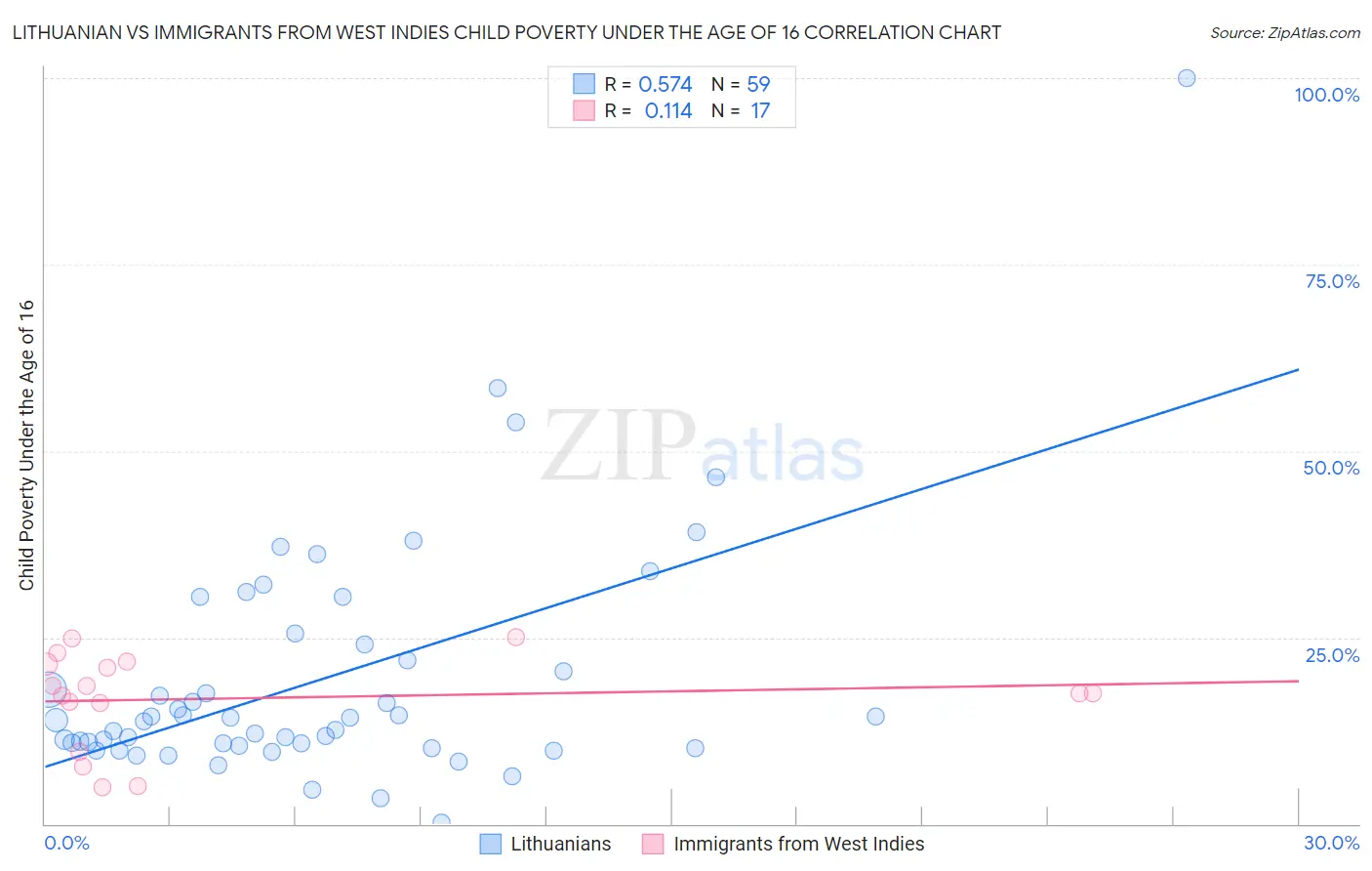 Lithuanian vs Immigrants from West Indies Child Poverty Under the Age of 16