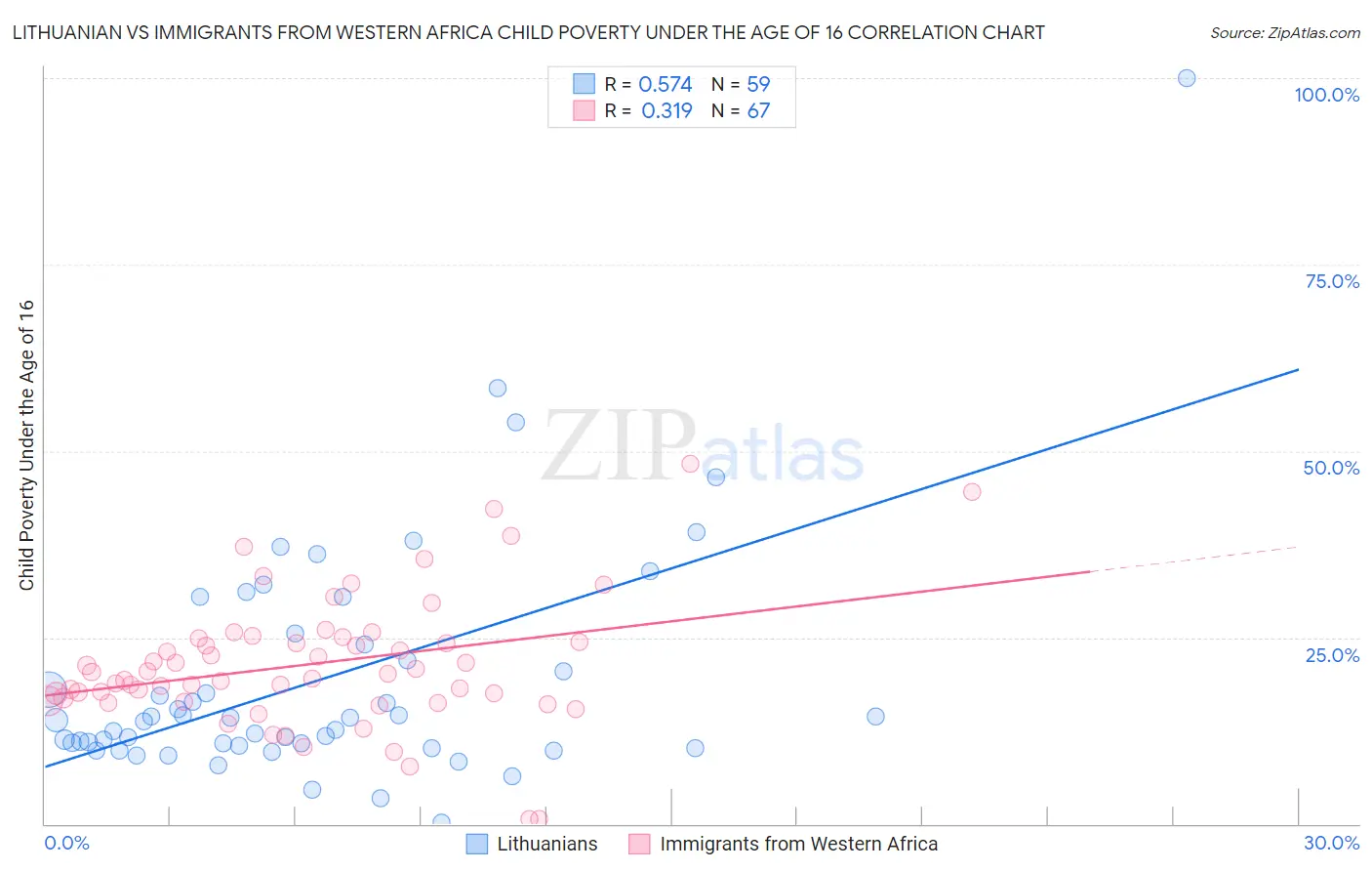 Lithuanian vs Immigrants from Western Africa Child Poverty Under the Age of 16