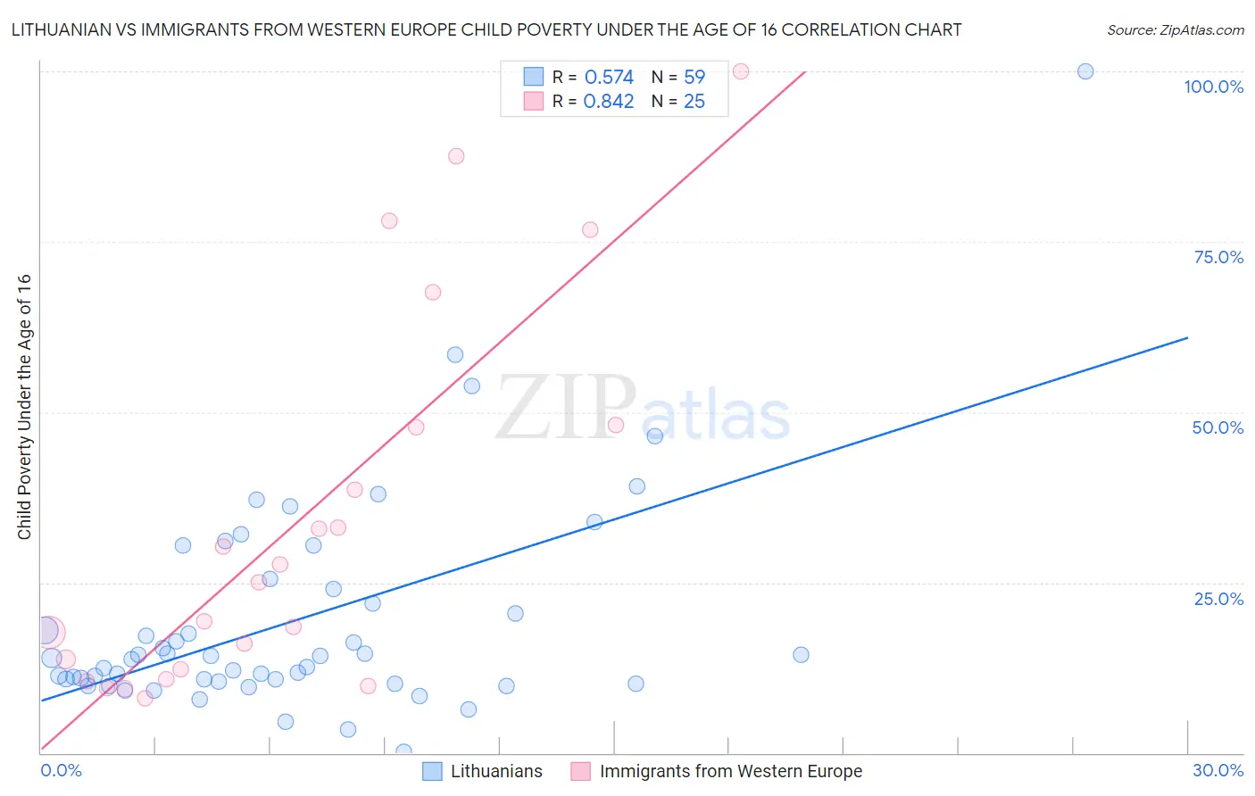 Lithuanian vs Immigrants from Western Europe Child Poverty Under the Age of 16
