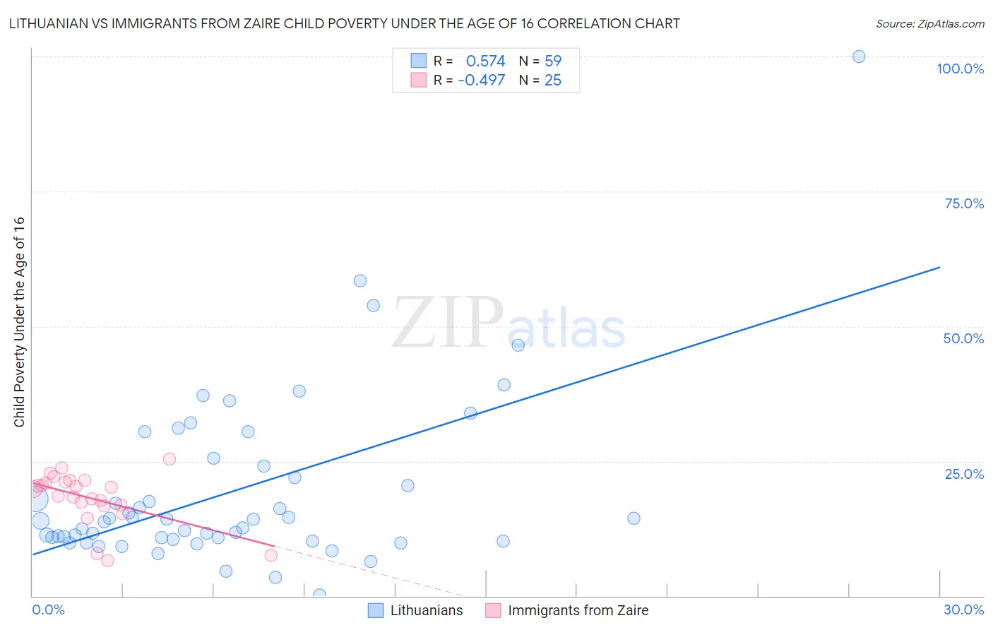 Lithuanian vs Immigrants from Zaire Child Poverty Under the Age of 16