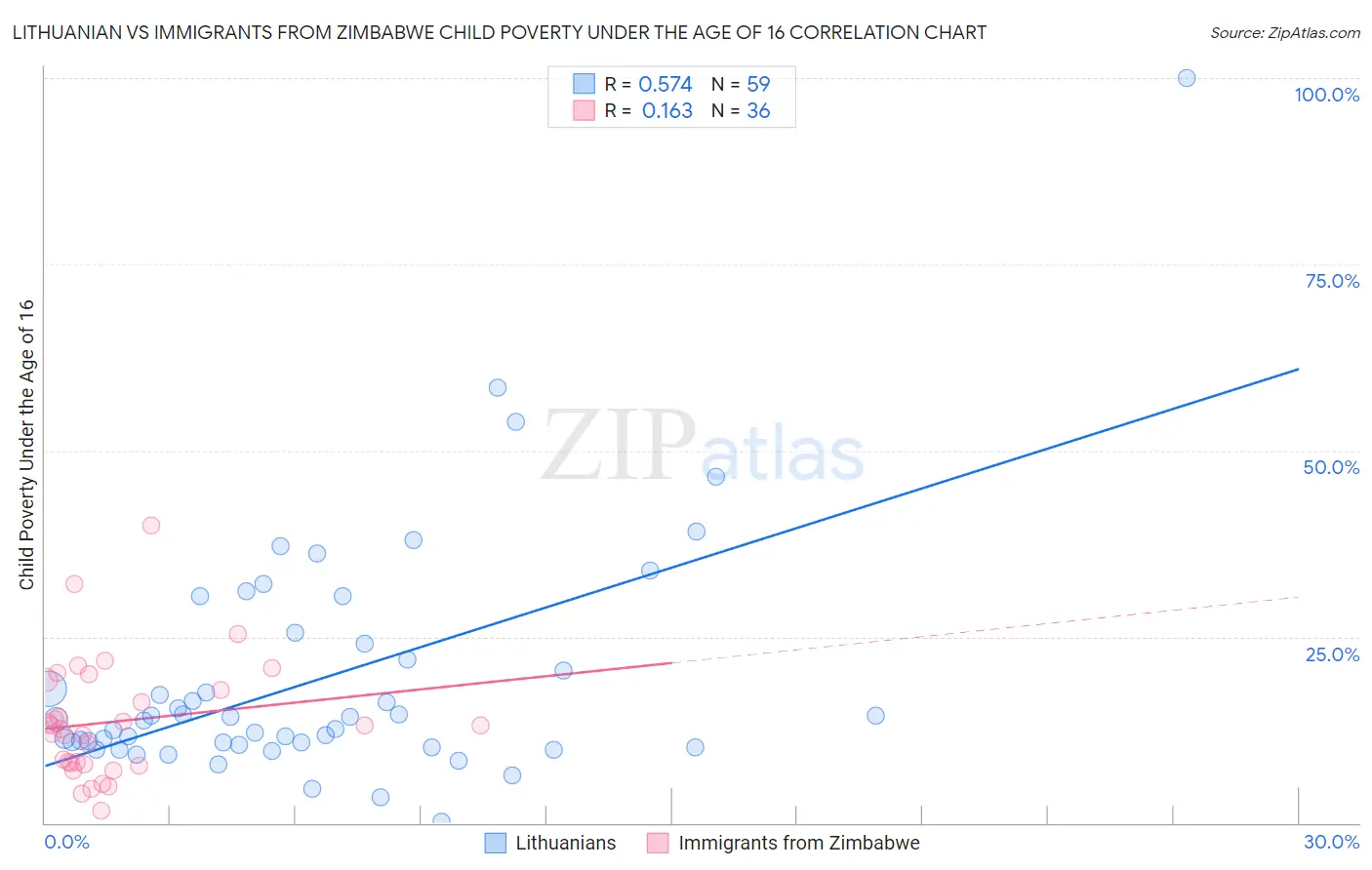 Lithuanian vs Immigrants from Zimbabwe Child Poverty Under the Age of 16