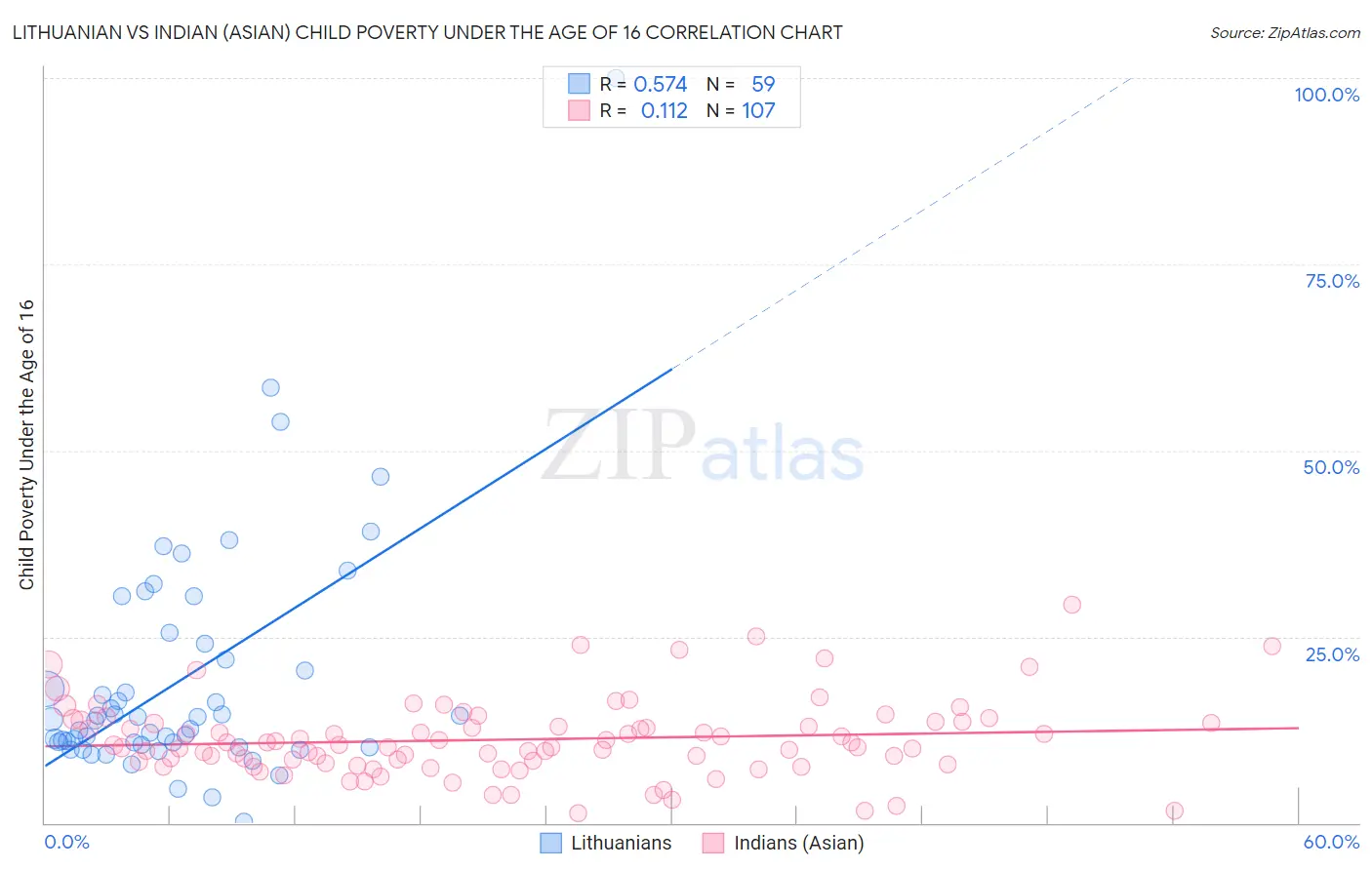 Lithuanian vs Indian (Asian) Child Poverty Under the Age of 16