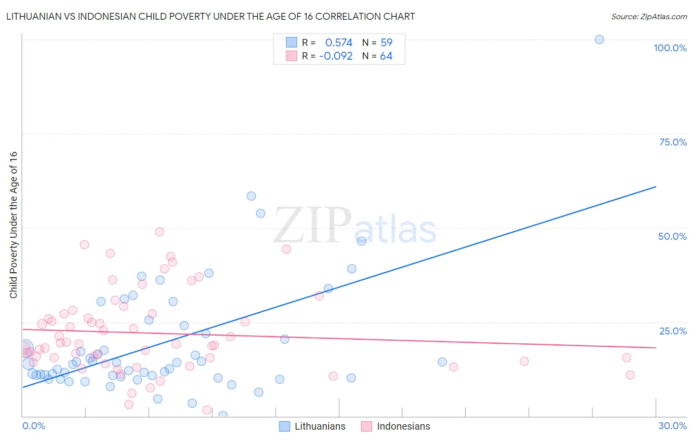 Lithuanian vs Indonesian Child Poverty Under the Age of 16