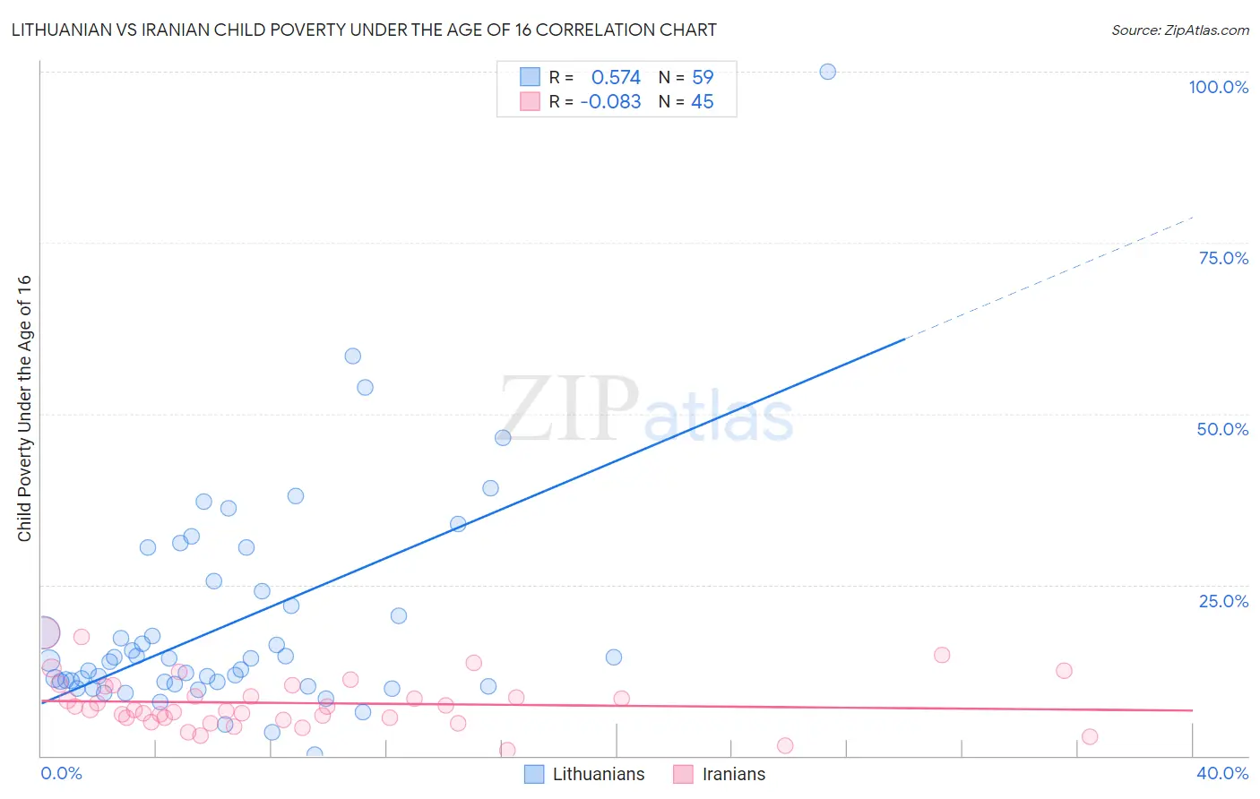 Lithuanian vs Iranian Child Poverty Under the Age of 16