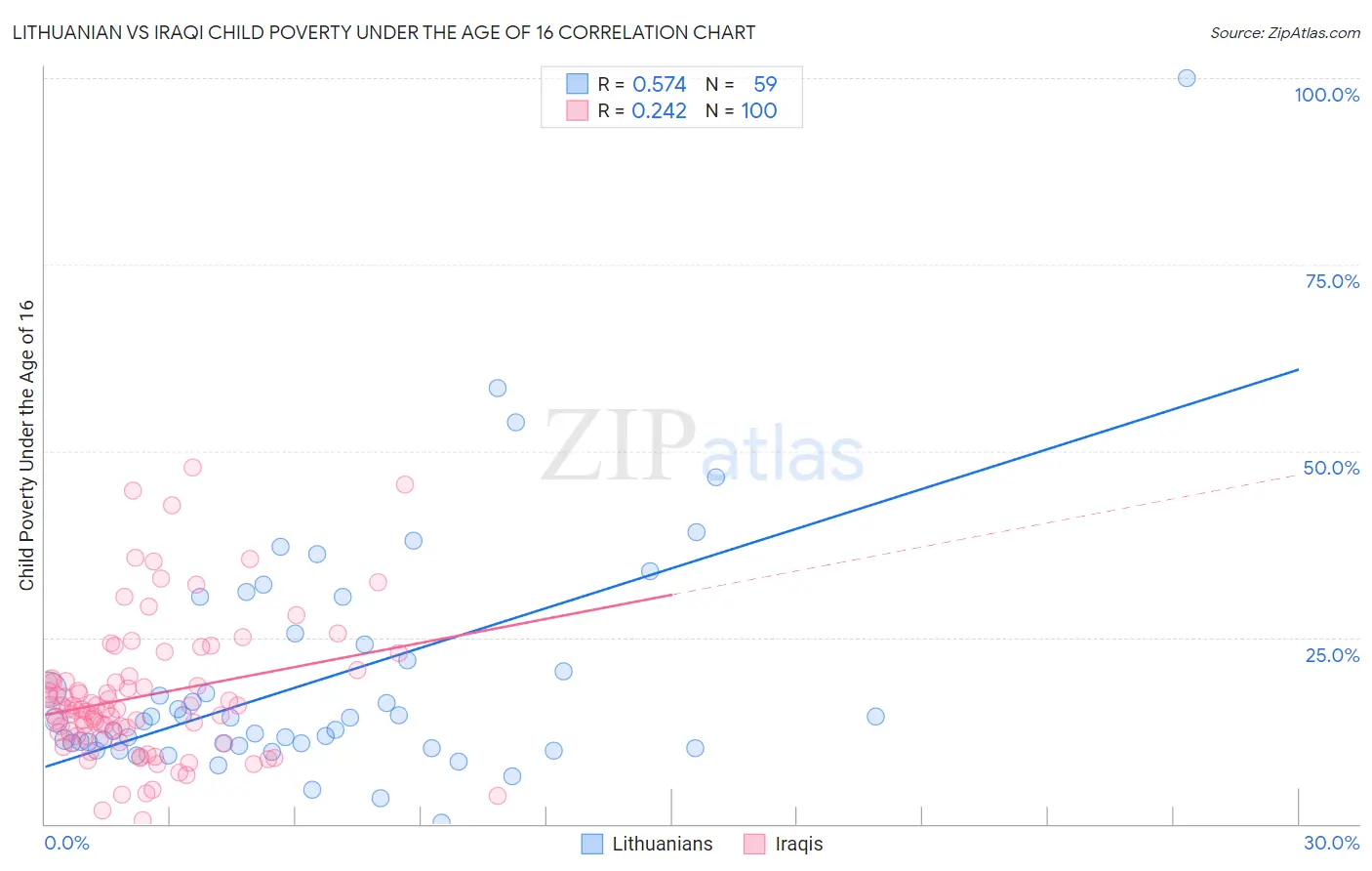 Lithuanian vs Iraqi Child Poverty Under the Age of 16