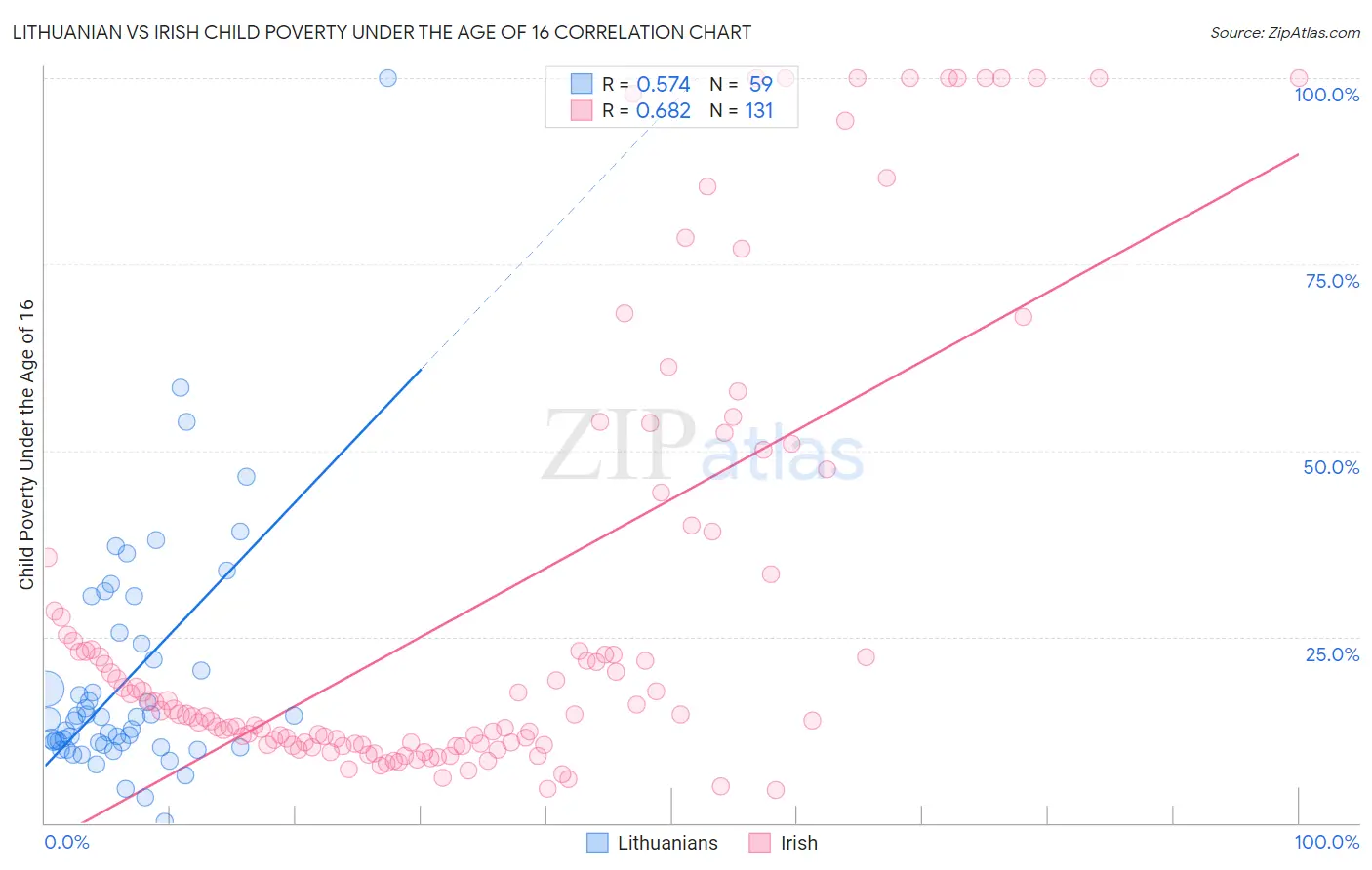 Lithuanian vs Irish Child Poverty Under the Age of 16