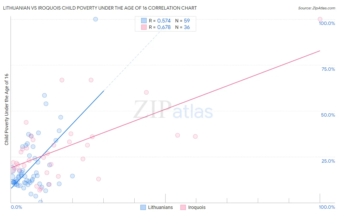 Lithuanian vs Iroquois Child Poverty Under the Age of 16