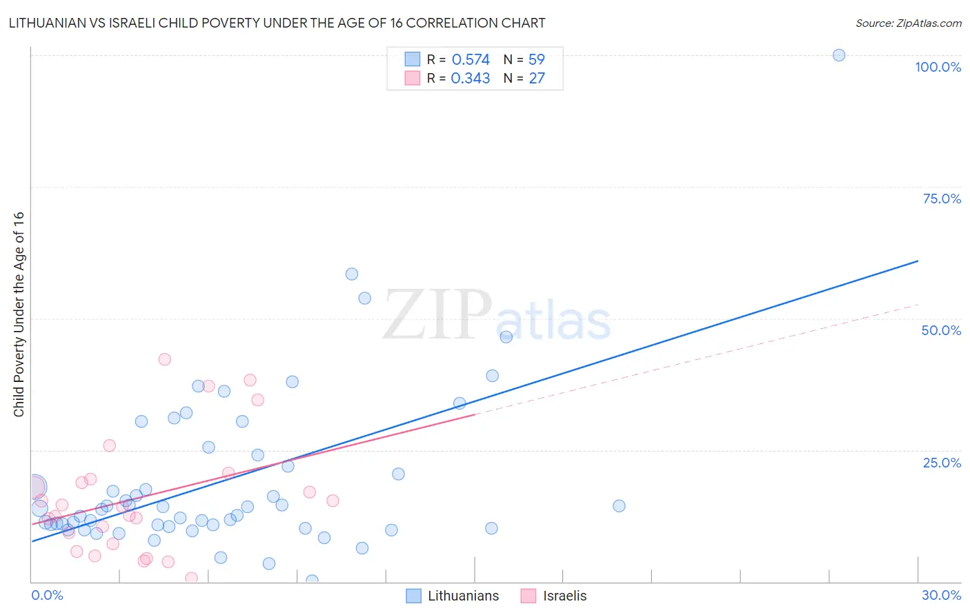 Lithuanian vs Israeli Child Poverty Under the Age of 16