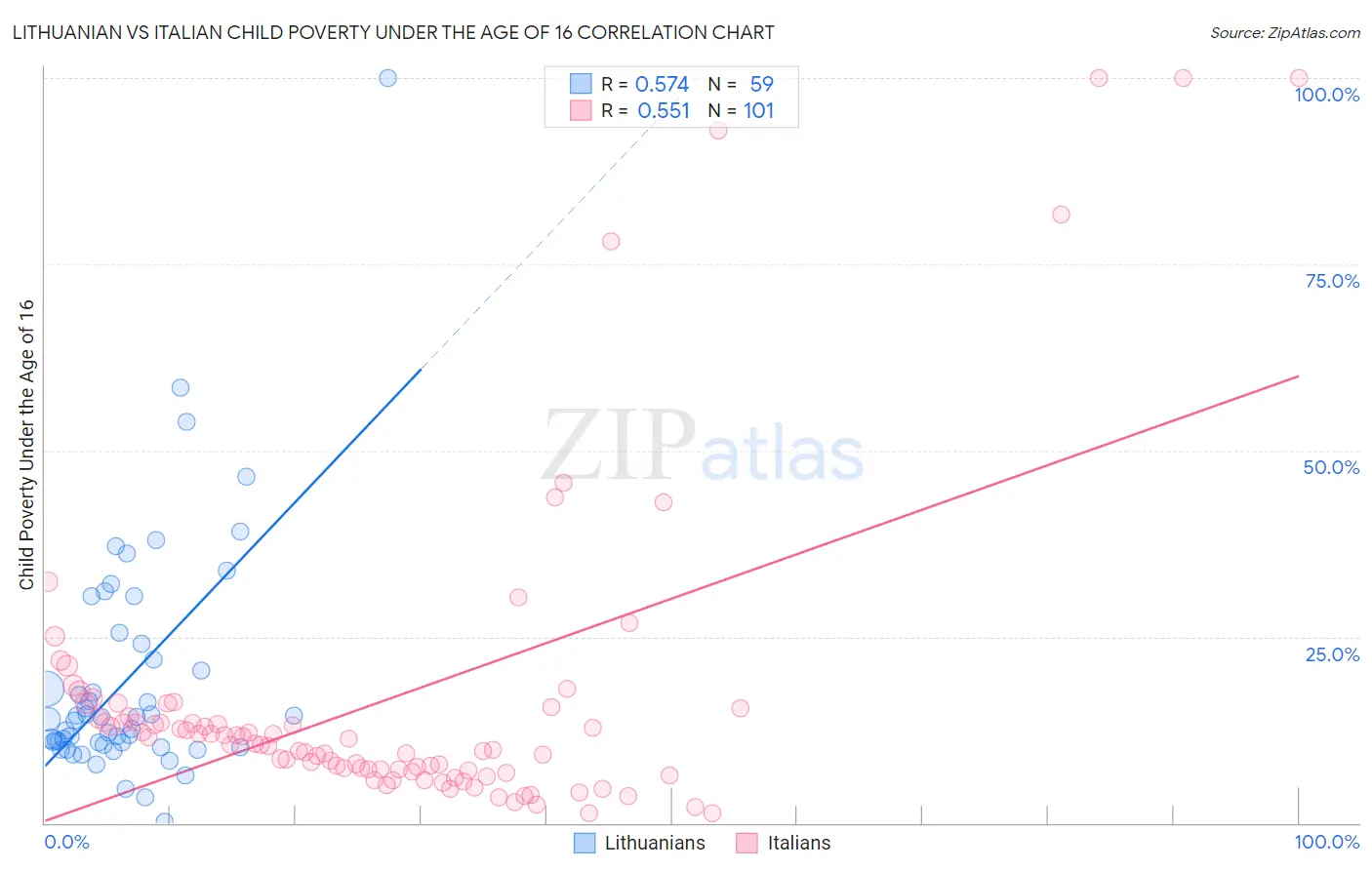 Lithuanian vs Italian Child Poverty Under the Age of 16