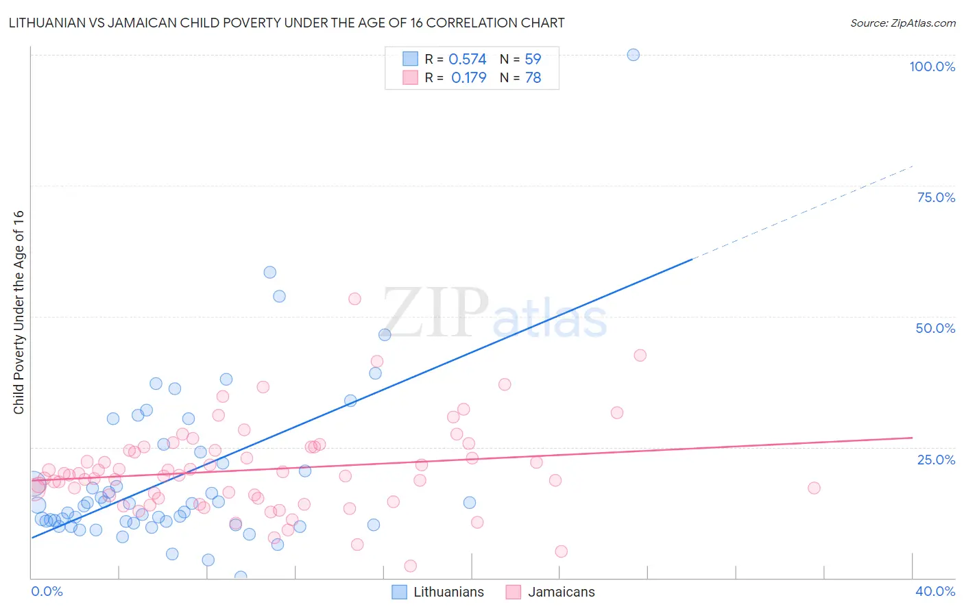 Lithuanian vs Jamaican Child Poverty Under the Age of 16