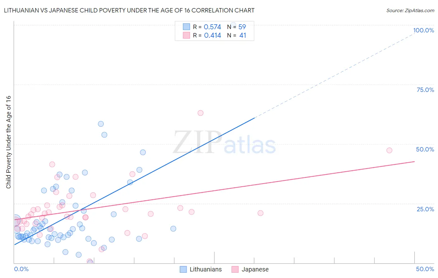 Lithuanian vs Japanese Child Poverty Under the Age of 16