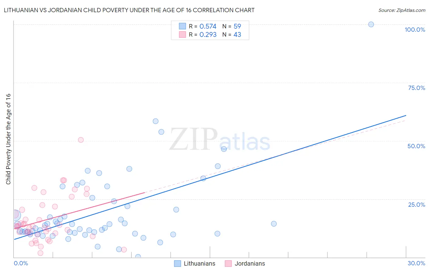 Lithuanian vs Jordanian Child Poverty Under the Age of 16