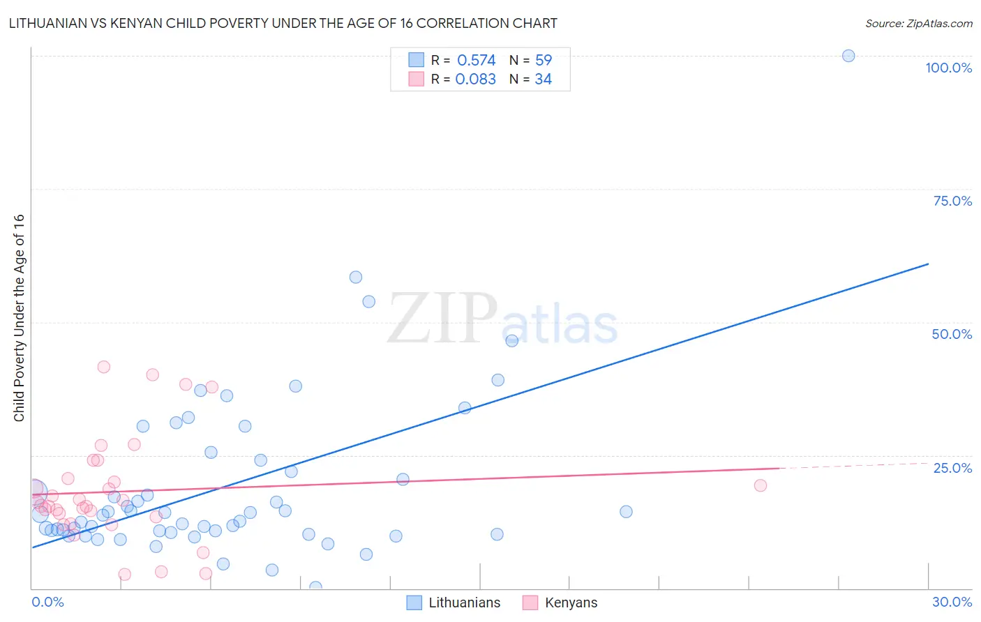 Lithuanian vs Kenyan Child Poverty Under the Age of 16