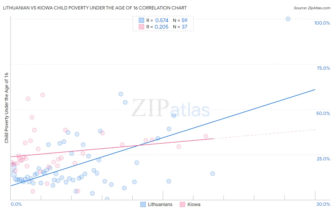 Lithuanian vs Kiowa Child Poverty Under the Age of 16