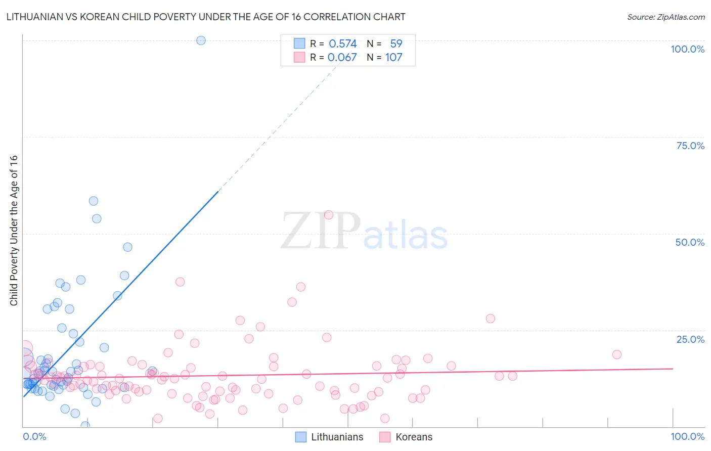 Lithuanian vs Korean Child Poverty Under the Age of 16