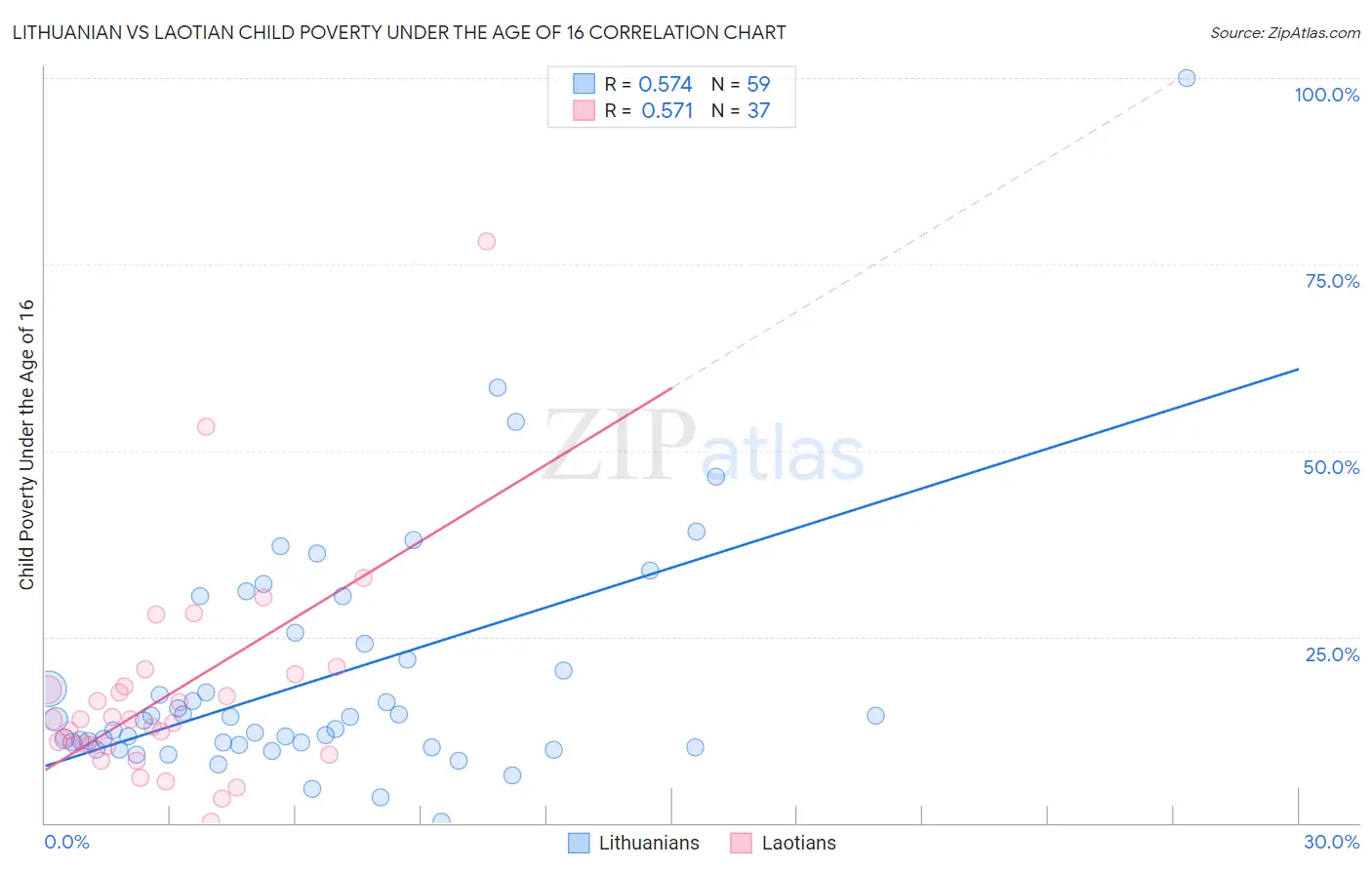 Lithuanian vs Laotian Child Poverty Under the Age of 16