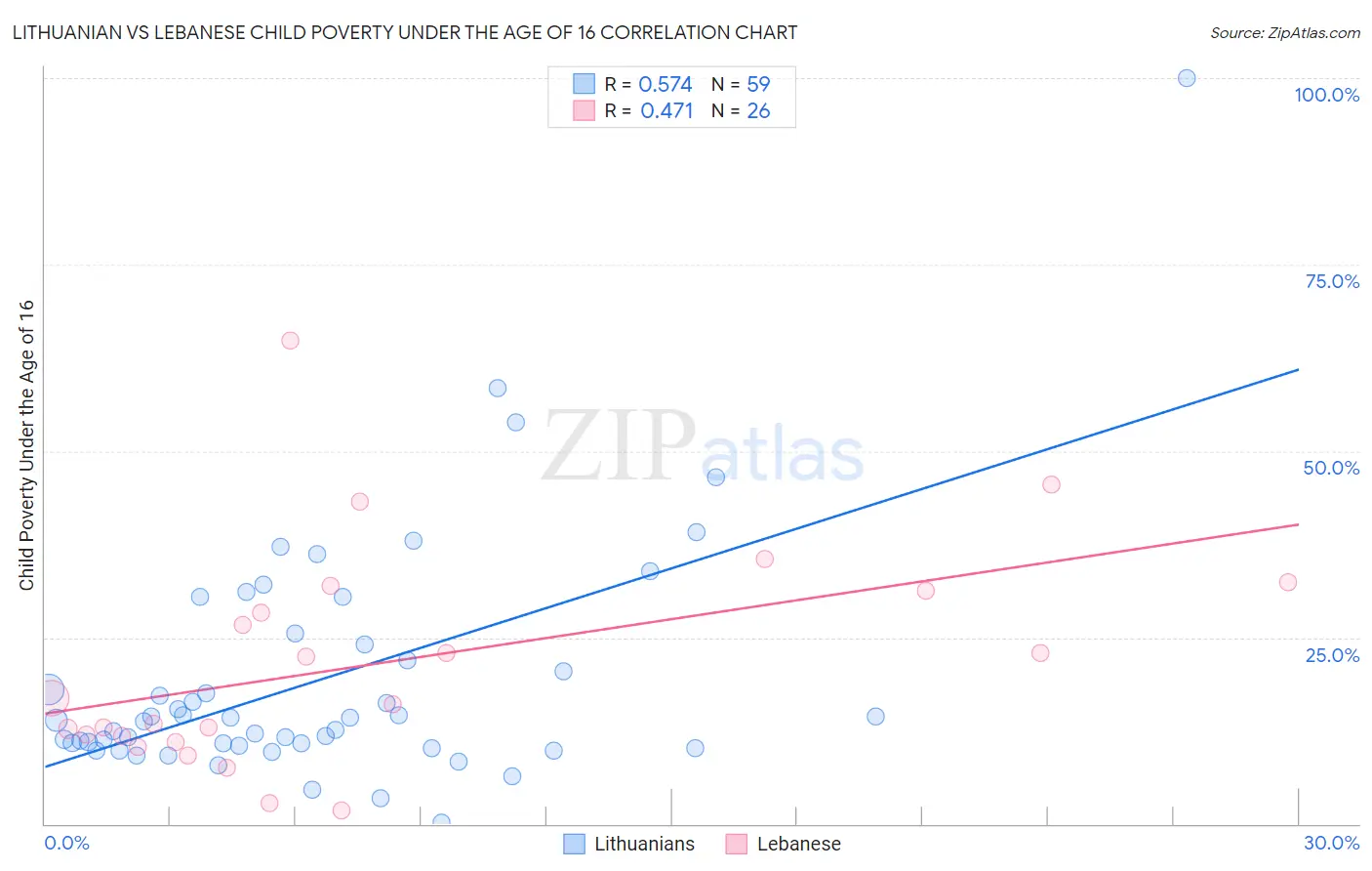 Lithuanian vs Lebanese Child Poverty Under the Age of 16