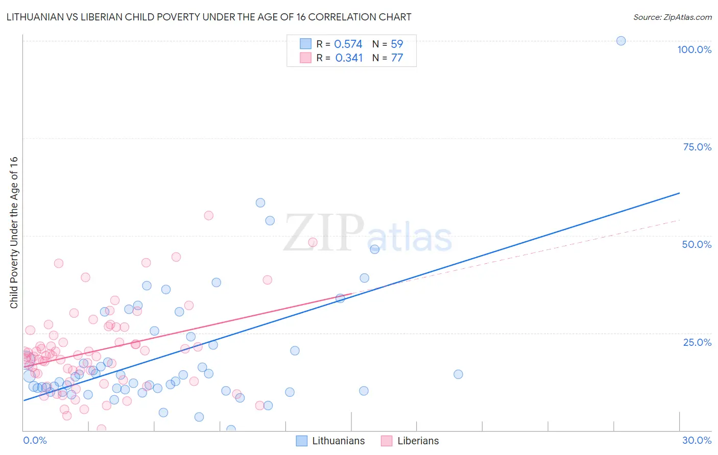 Lithuanian vs Liberian Child Poverty Under the Age of 16