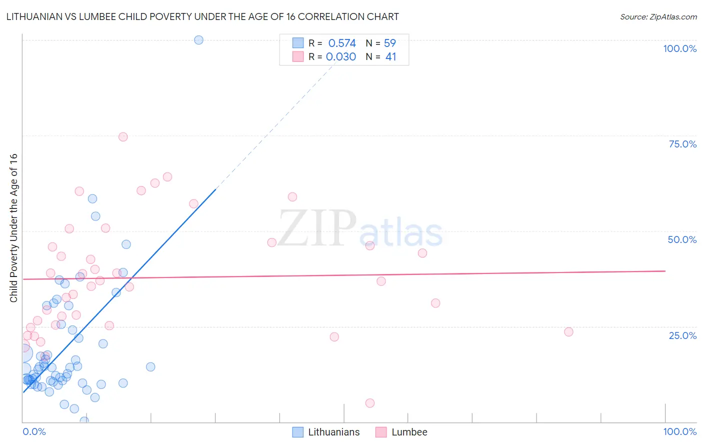 Lithuanian vs Lumbee Child Poverty Under the Age of 16