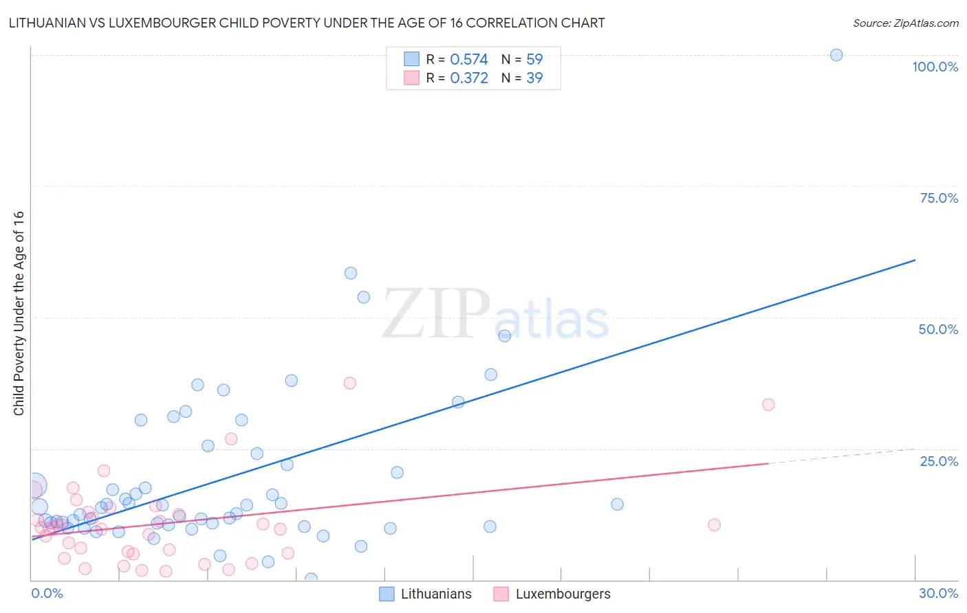 Lithuanian vs Luxembourger Child Poverty Under the Age of 16
