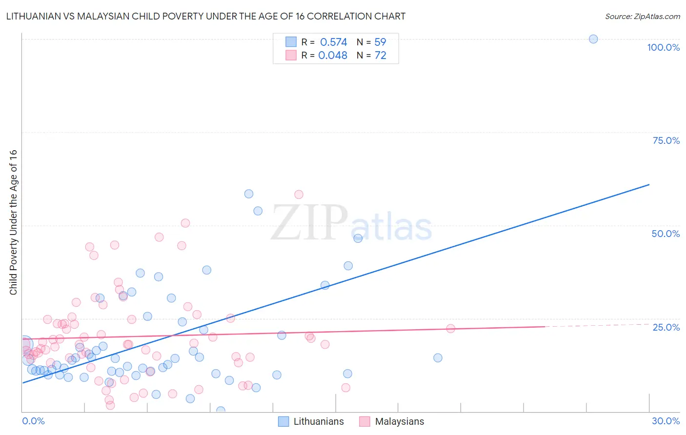 Lithuanian vs Malaysian Child Poverty Under the Age of 16
