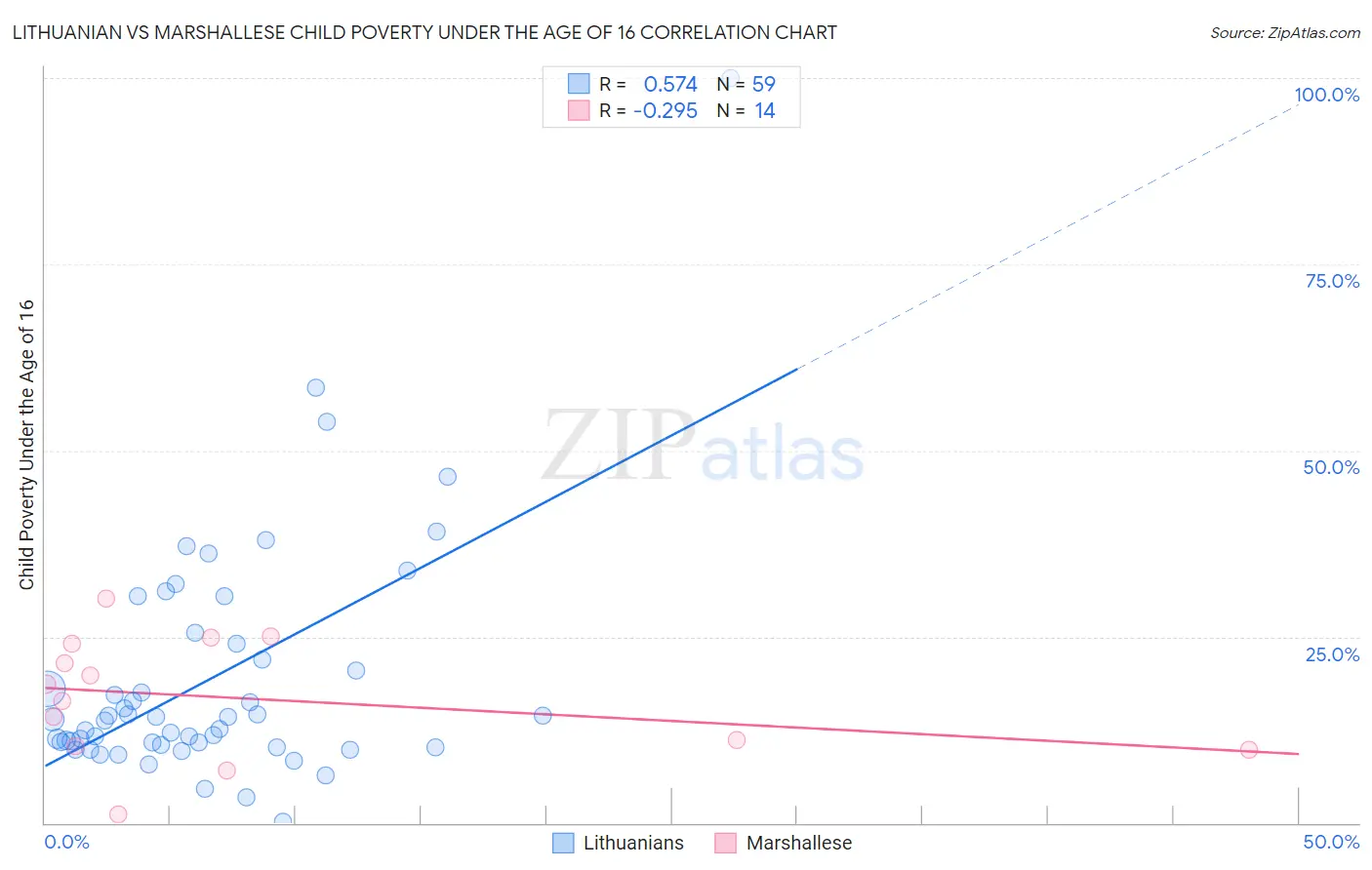 Lithuanian vs Marshallese Child Poverty Under the Age of 16