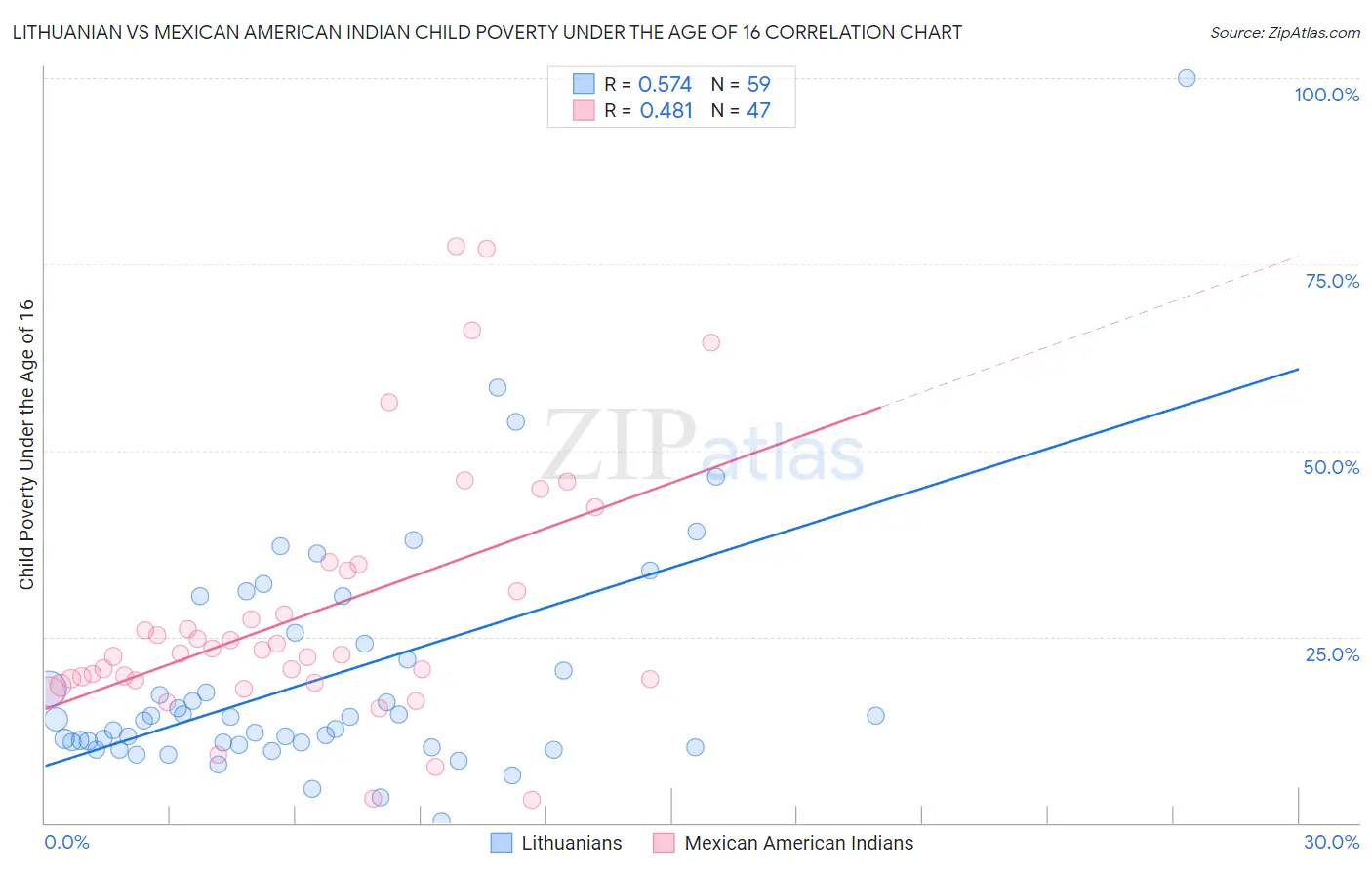 Lithuanian vs Mexican American Indian Child Poverty Under the Age of 16