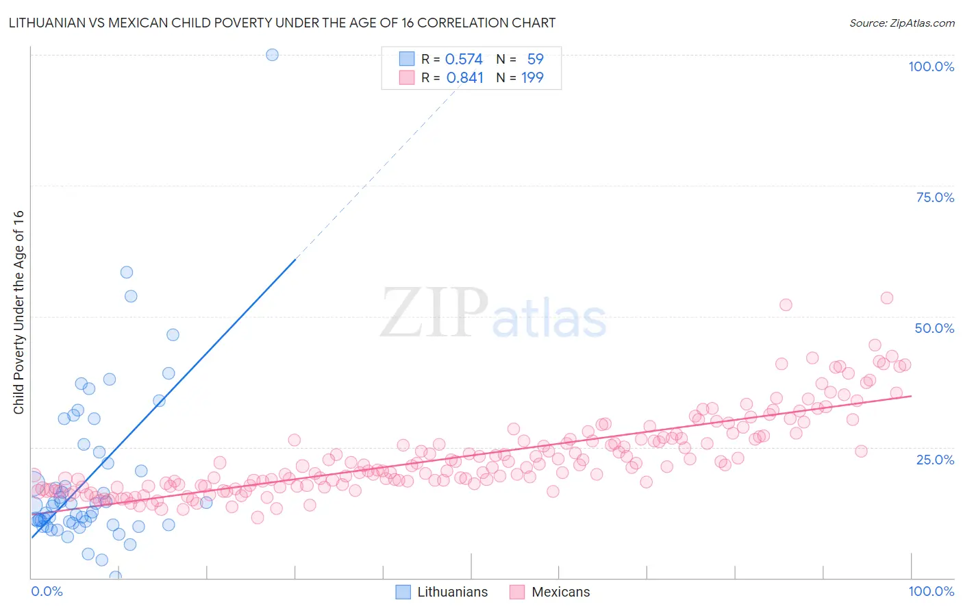 Lithuanian vs Mexican Child Poverty Under the Age of 16
