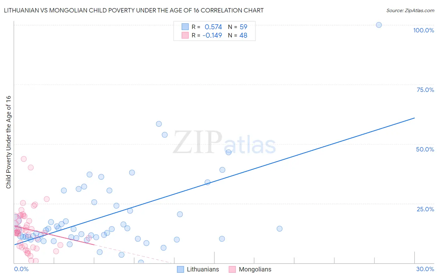 Lithuanian vs Mongolian Child Poverty Under the Age of 16