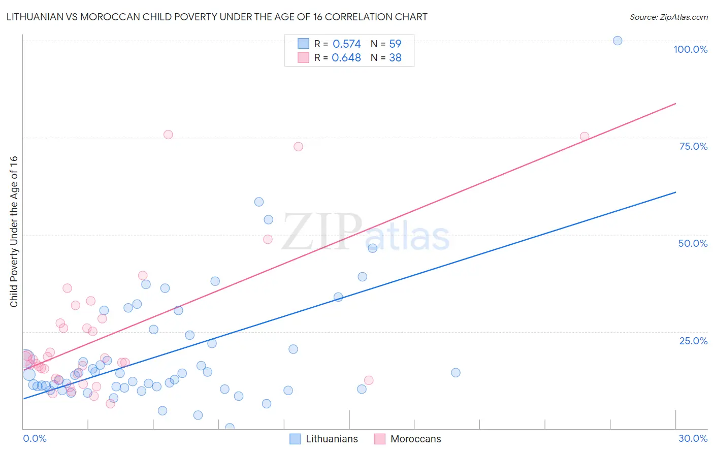 Lithuanian vs Moroccan Child Poverty Under the Age of 16